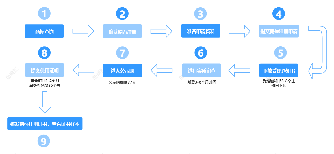 多久需要完成域名注册过程？